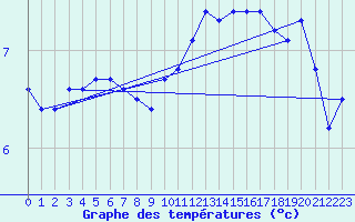 Courbe de tempratures pour Orlans (45)