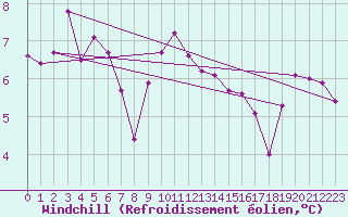 Courbe du refroidissement olien pour Sherkin Island