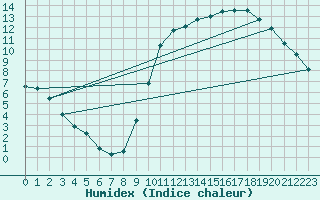 Courbe de l'humidex pour Guret Saint-Laurent (23)