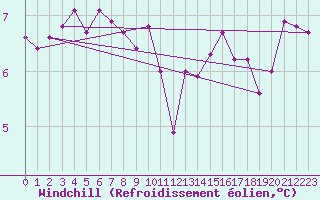 Courbe du refroidissement olien pour Ouessant (29)