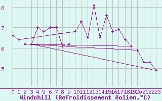 Courbe du refroidissement olien pour Bad Kissingen