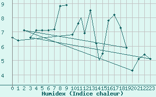 Courbe de l'humidex pour Leeming