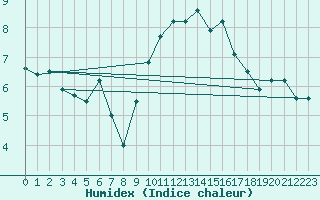 Courbe de l'humidex pour Valley