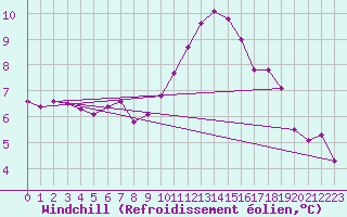 Courbe du refroidissement olien pour Saint-Mdard-d