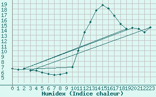 Courbe de l'humidex pour Mirebeau (86)