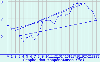 Courbe de tempratures pour la bouée 62102