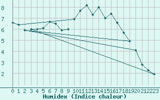 Courbe de l'humidex pour Roissy (95)