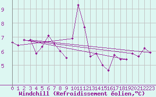 Courbe du refroidissement olien pour Liarvatn