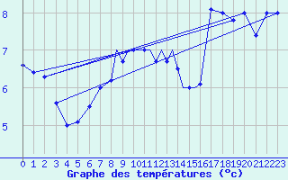 Courbe de tempratures pour Casement Aerodrome