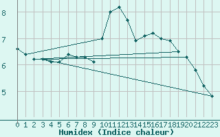 Courbe de l'humidex pour Liarvatn