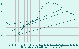 Courbe de l'humidex pour Abbeville (80)