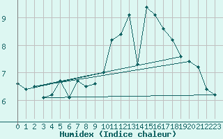 Courbe de l'humidex pour Odiham