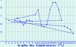 Courbe de tempratures pour Corsept (44)