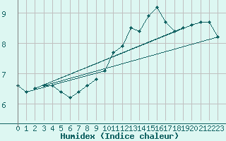 Courbe de l'humidex pour Roissy (95)