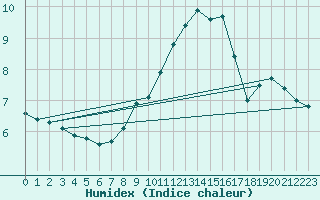 Courbe de l'humidex pour Mhleberg