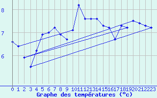 Courbe de tempratures pour Sletterhage 