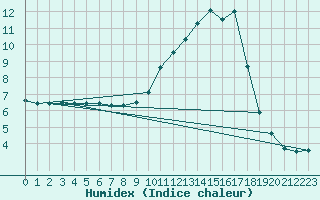 Courbe de l'humidex pour Brive-Souillac (19)