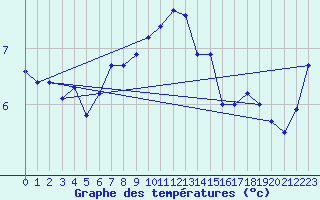 Courbe de tempratures pour Olpenitz