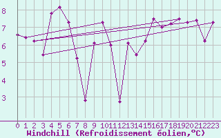 Courbe du refroidissement olien pour Pointe de Chassiron (17)