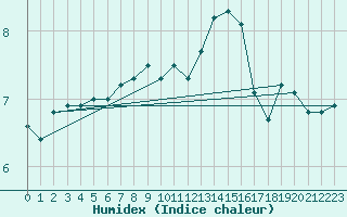 Courbe de l'humidex pour Boulmer