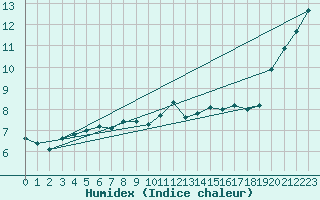 Courbe de l'humidex pour Caceres