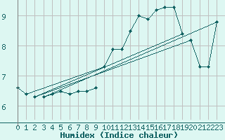 Courbe de l'humidex pour Orschwiller (67)