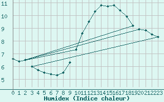 Courbe de l'humidex pour Perpignan Moulin  Vent (66)