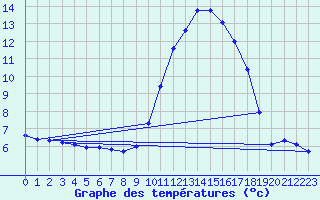 Courbe de tempratures pour Gros-Rderching (57)