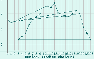 Courbe de l'humidex pour Vaestmarkum