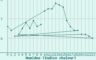 Courbe de l'humidex pour Mierkenis