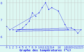 Courbe de tempratures pour Landsort