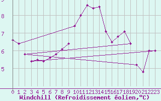 Courbe du refroidissement olien pour Champagnole (39)