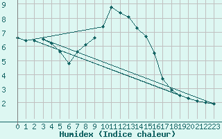 Courbe de l'humidex pour La Brvine (Sw)