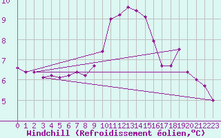 Courbe du refroidissement olien pour Trelly (50)