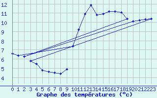 Courbe de tempratures pour Haegen (67)