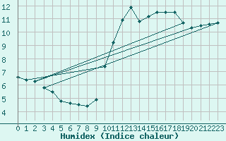 Courbe de l'humidex pour Haegen (67)