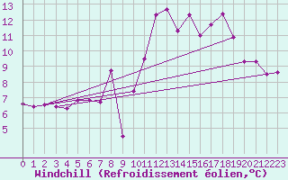 Courbe du refroidissement olien pour Weingarten, Kr. Rave