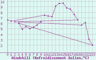 Courbe du refroidissement olien pour Offenbach Wetterpar
