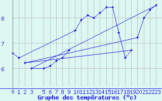 Courbe de tempratures pour Melle (Be)