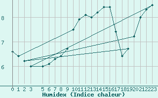 Courbe de l'humidex pour Melle (Be)