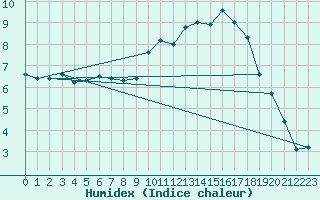 Courbe de l'humidex pour Rennes (35)