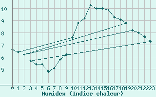 Courbe de l'humidex pour Giurgiu