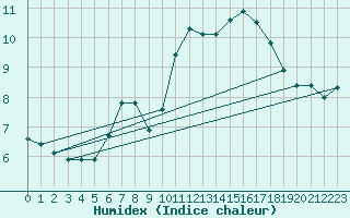 Courbe de l'humidex pour Kredarica