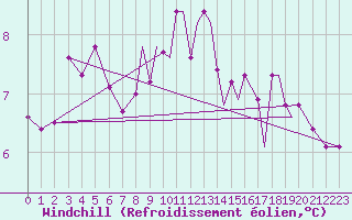 Courbe du refroidissement olien pour Shoream (UK)