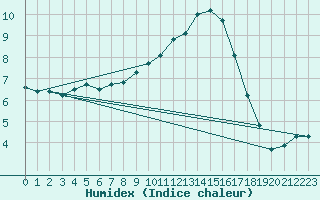 Courbe de l'humidex pour Marseille - Saint-Loup (13)