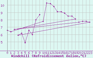 Courbe du refroidissement olien pour Krimml