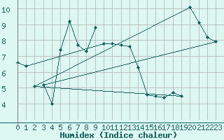 Courbe de l'humidex pour Estoher (66)