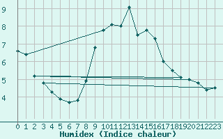 Courbe de l'humidex pour Bischofshofen