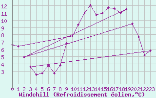 Courbe du refroidissement olien pour Estres-la-Campagne (14)