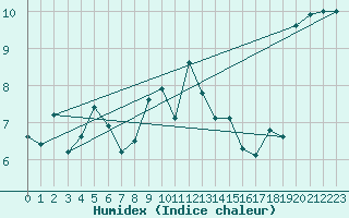 Courbe de l'humidex pour Santander (Esp)